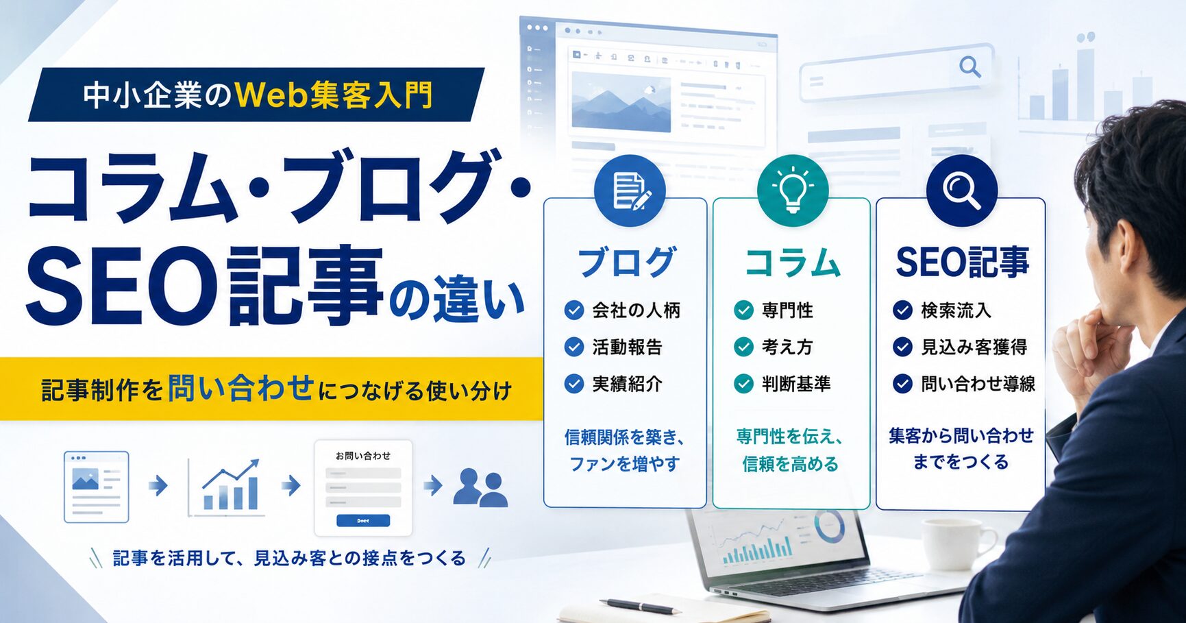 コラム・ブログ・SEO記事の違いを整理し、中小企業がWeb集客や記事制作を問い合わせ獲得につなげる方法を表現したアイキャッチ画像
