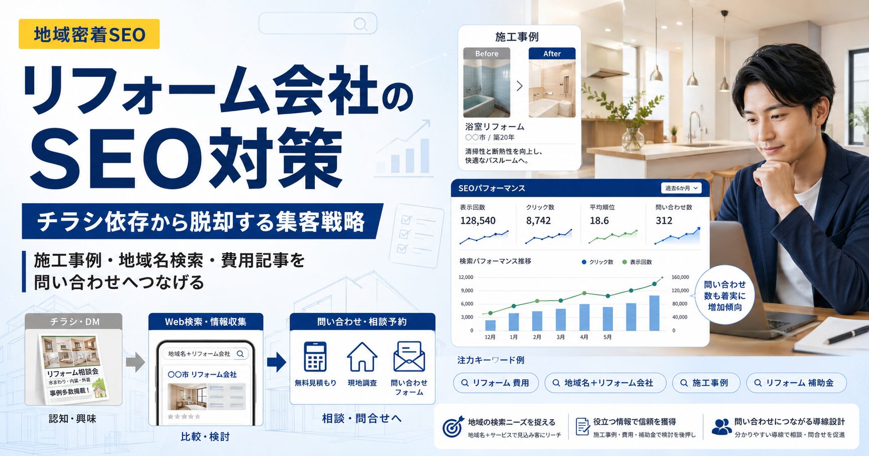 リフォーム会社のSEO対策について、チラシ依存から脱却し、施工事例・地域名検索・費用記事・無料見積もり導線を整理したアイキャッチ画像