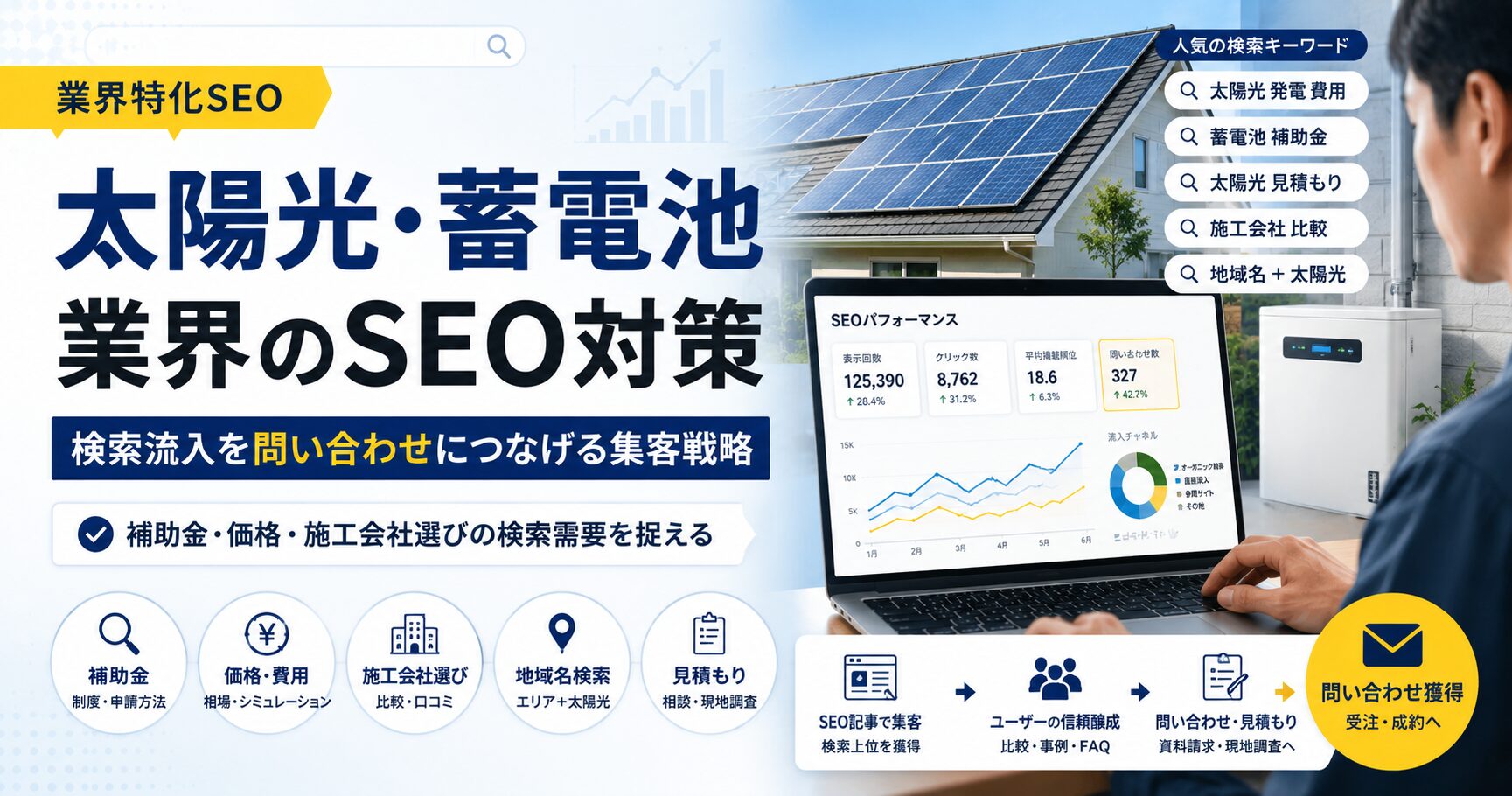 太陽光・蓄電池業界のSEO対策について、検索流入・補助金・価格比較・施工会社選び・問い合わせ導線を整理したアイキャッチ画像