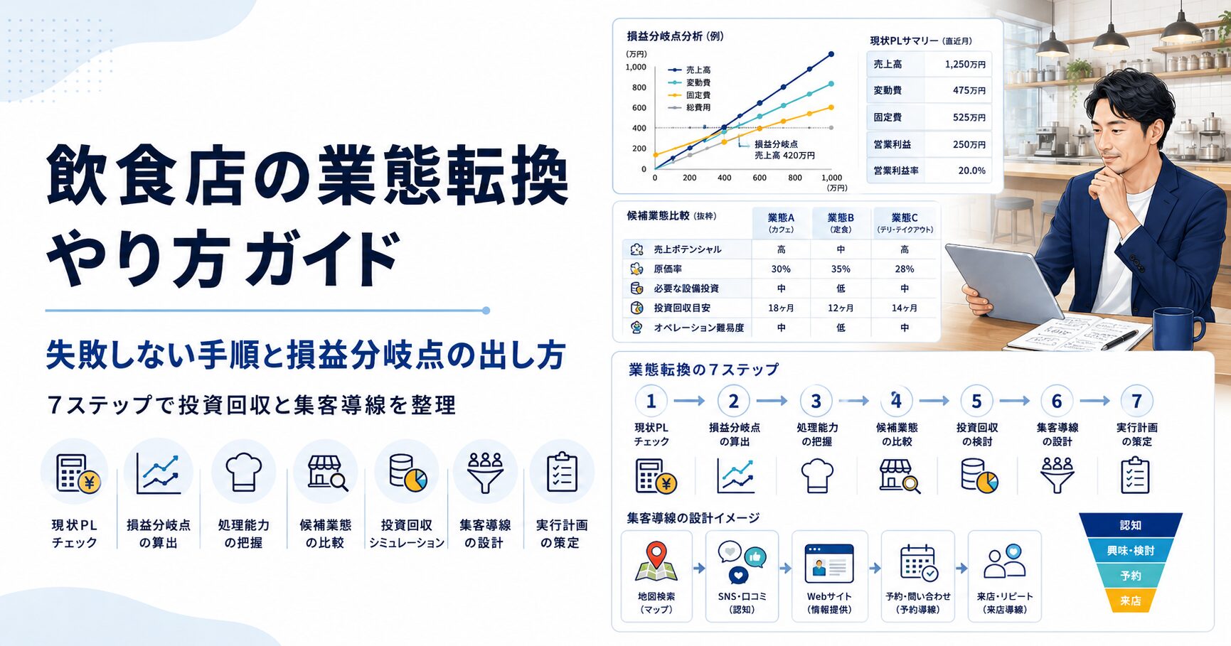 飲食店の業態転換について、損益分岐点、投資回収、Web集客導線を7ステップで整理するBtoBコラム用アイキャッチ
