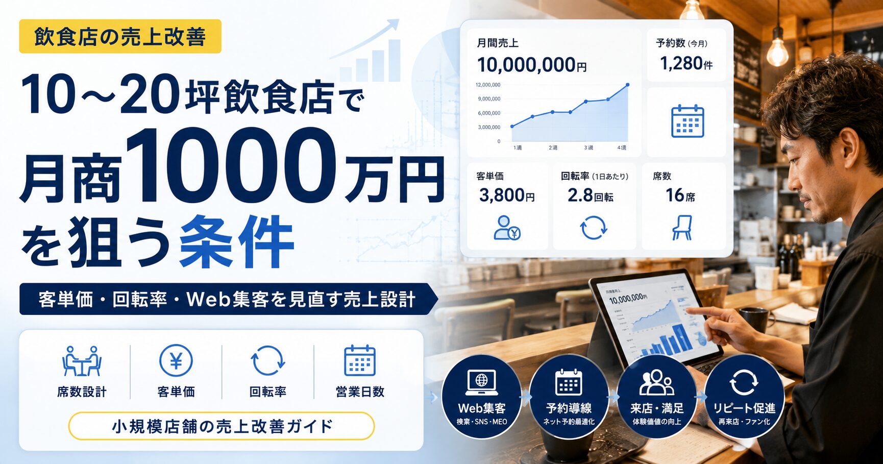 10〜20坪の小規模飲食店で月商1000万円を狙うために、客単価・回転率・席数・営業日数・Web集客・予約導線を数字で整理する売上改善アイキャッチ画像