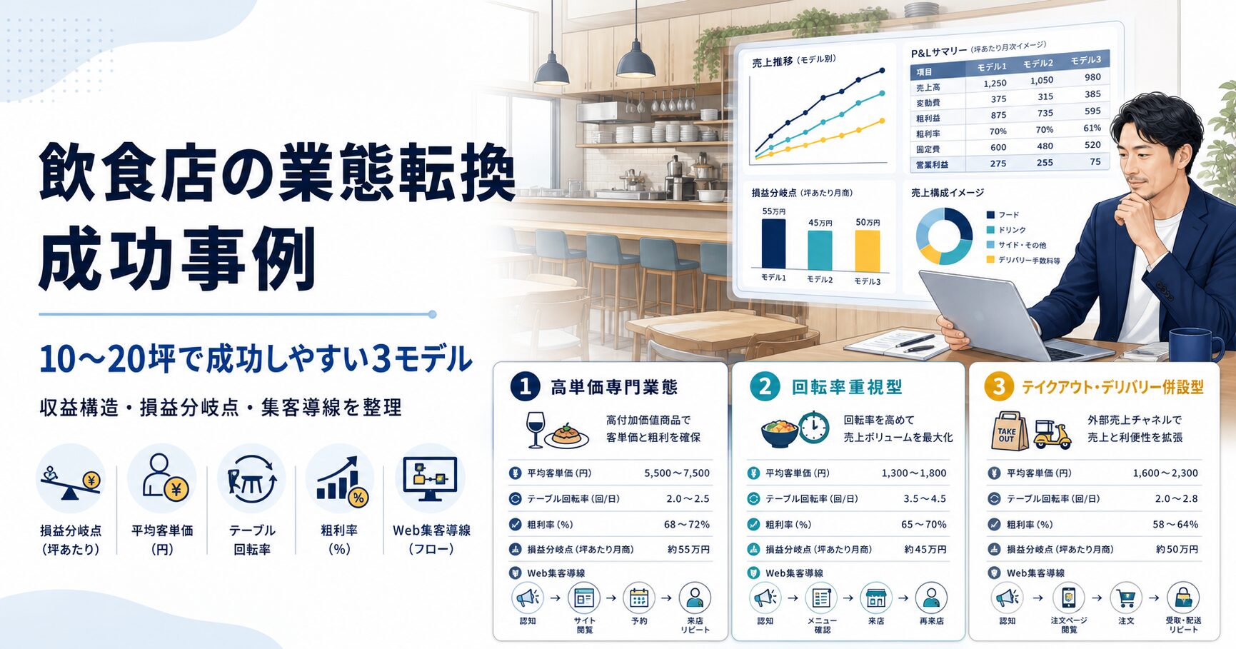 飲食店の業態転換で成功しやすい3モデルを、収益構造・損益分岐点・客単価・回転率・Web集客導線の観点から整理したBtoBコラム用アイキャッチ画像