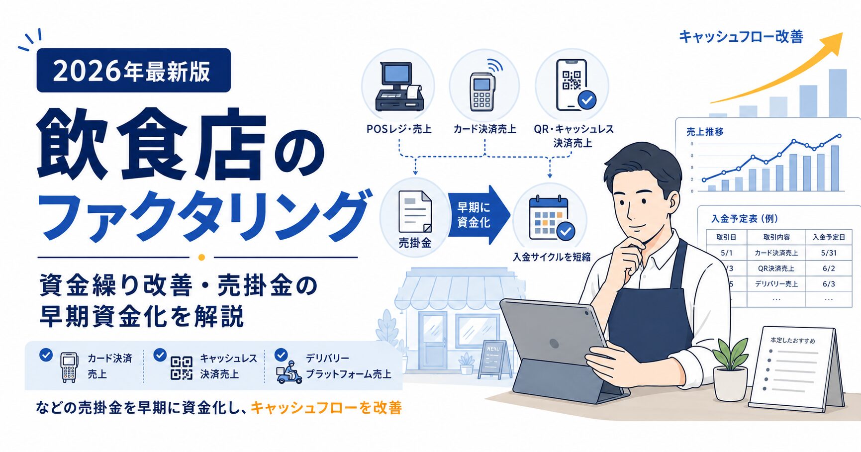 飲食店向けファクタリングの仕組みを解説するアイキャッチ画像。POSレジや売上データを確認する飲食店オーナーと、売掛金の早期資金化・資金繰り改善のイメージを表現したデザイン。