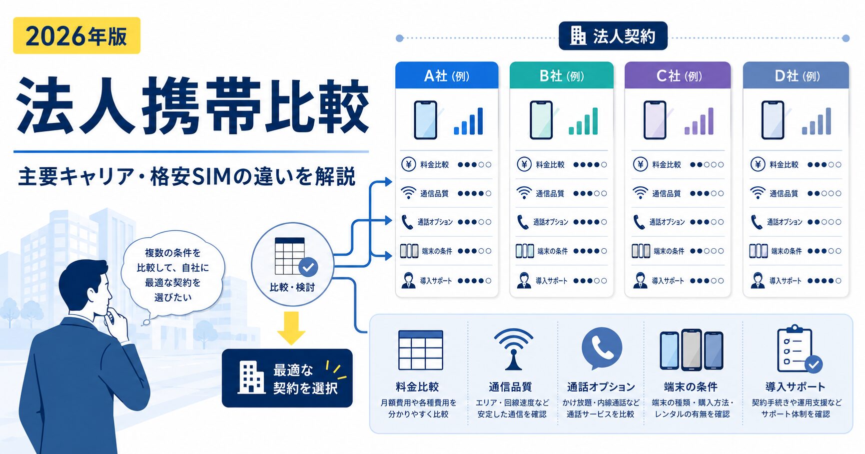 法人携帯比較として主要キャリアや格安SIMの料金、通信品質、導入サポートの違いを解説する記事のアイキャッチ画像