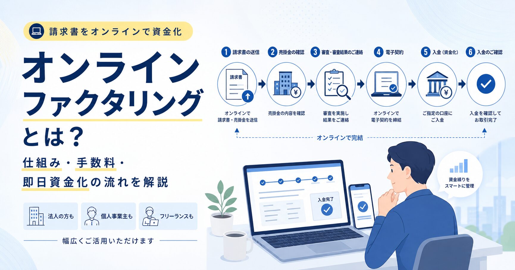 オンラインファクタリングの仕組みや手数料、即日資金化の流れを、パソコン・スマートフォン・請求書アイコンで分かりやすく表現したアイキャッチ画像
