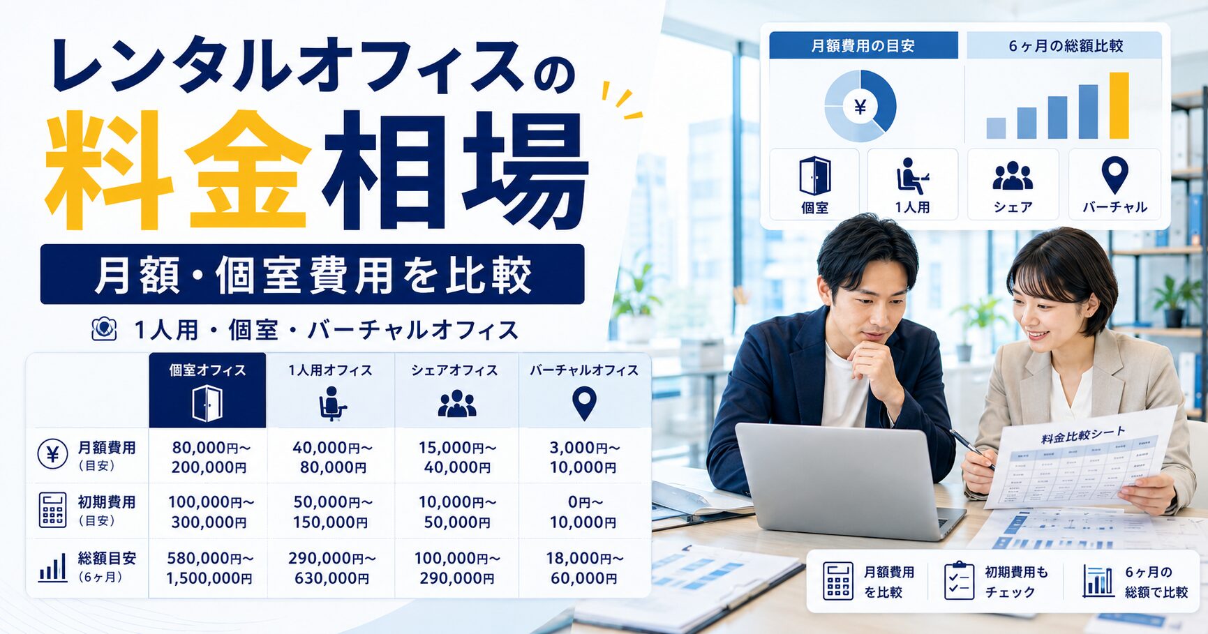 レンタルオフィスの料金相場を、月額費用・初期費用・個室・1人用・シェアオフィス・バーチャルオフィスの比較軸で紹介する記事のアイキャッチ画像