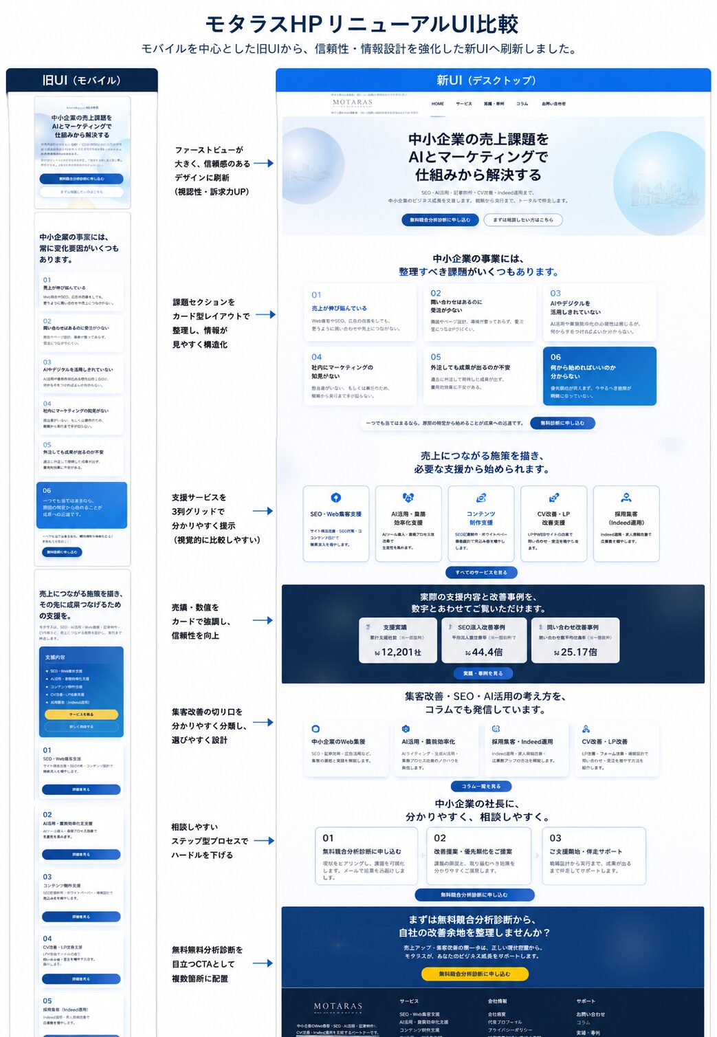 株式会社モタラスの新しいホームページUIを、スマートフォン表示とPC表示で紹介した画像。レスポンシブ対応の新デザインが分かるキャプチャー。