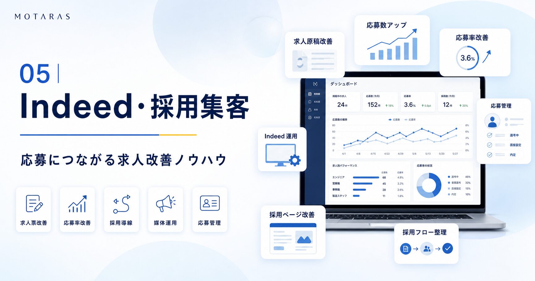 Indeed・採用集客の記事一覧｜中小企業向け求人改善ノウハウ